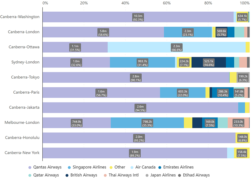  International City Pair Airline Market Share chart