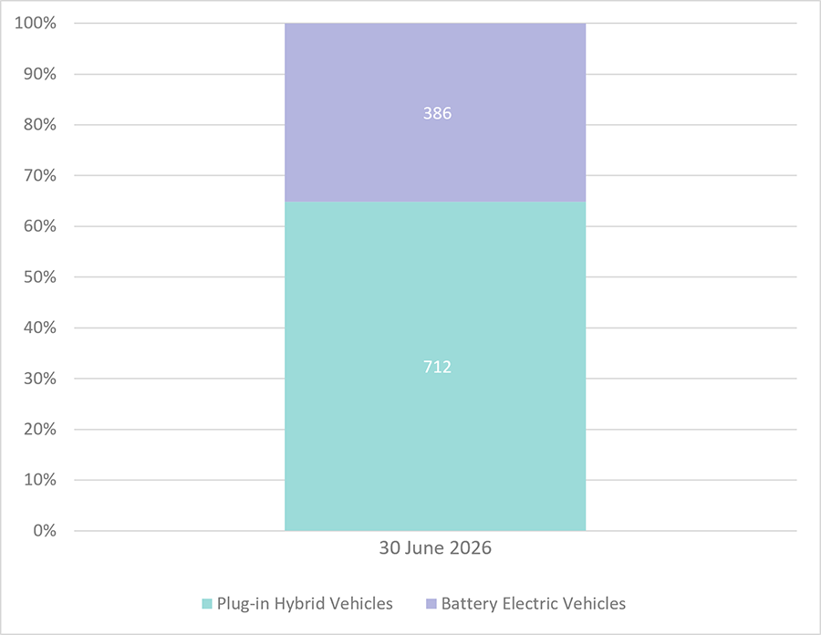 Bar graph of plug-in hybrid and battery electric vehicles