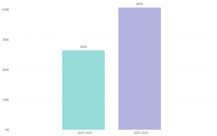 This chart of Total Orders shows 264.K in 2024-25 and 407K in 2025-26 Stationery by Financial Year