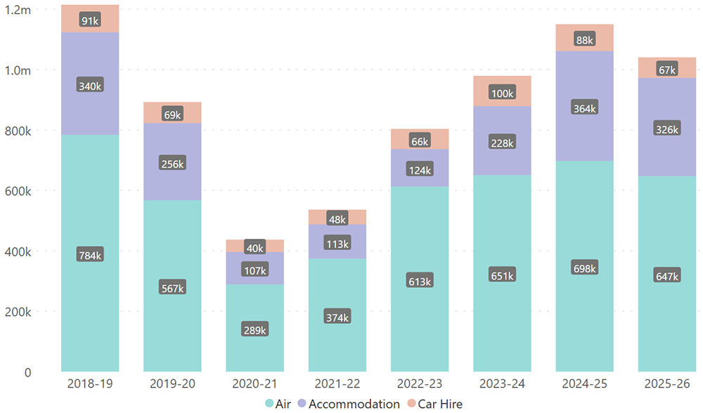 Travel bookings chart