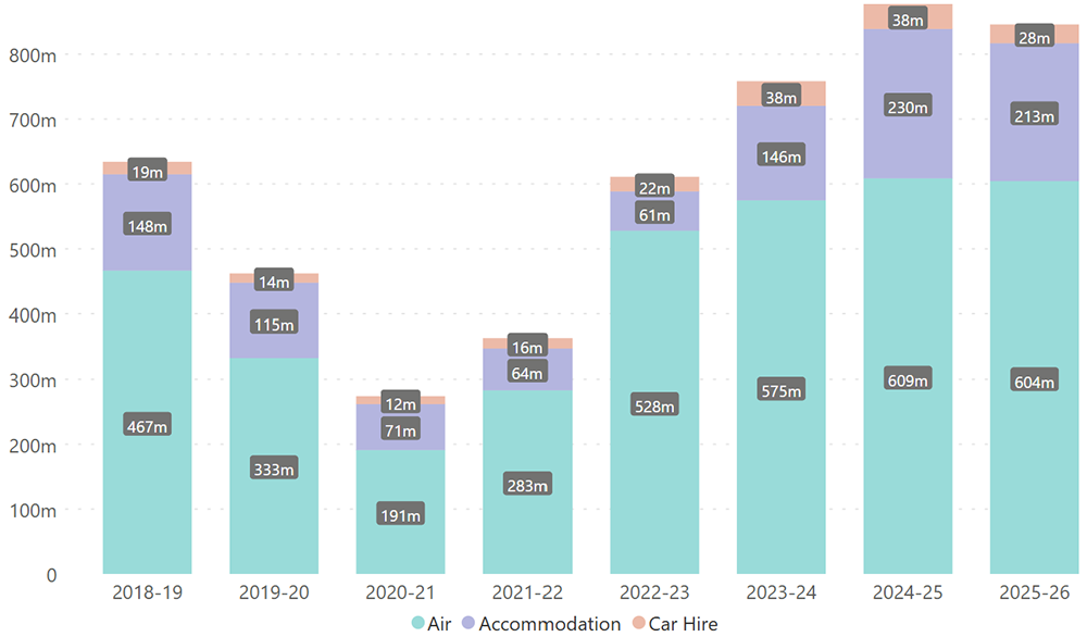 Travel Expenditure chart