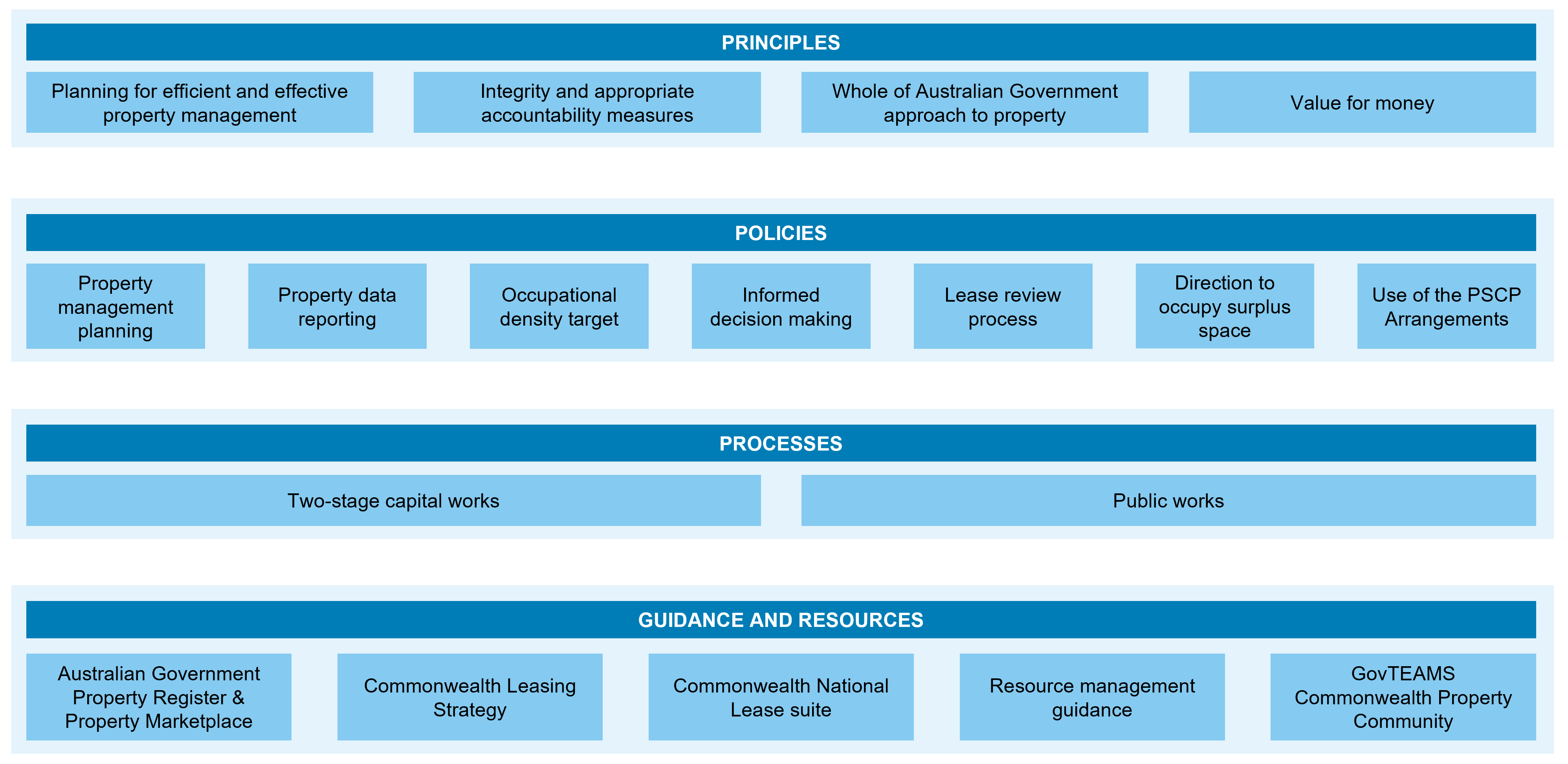 Summary diagram of the Commonwealth Property Management Framework. Detailed information about the principles, policies, processes and resources is provided below.