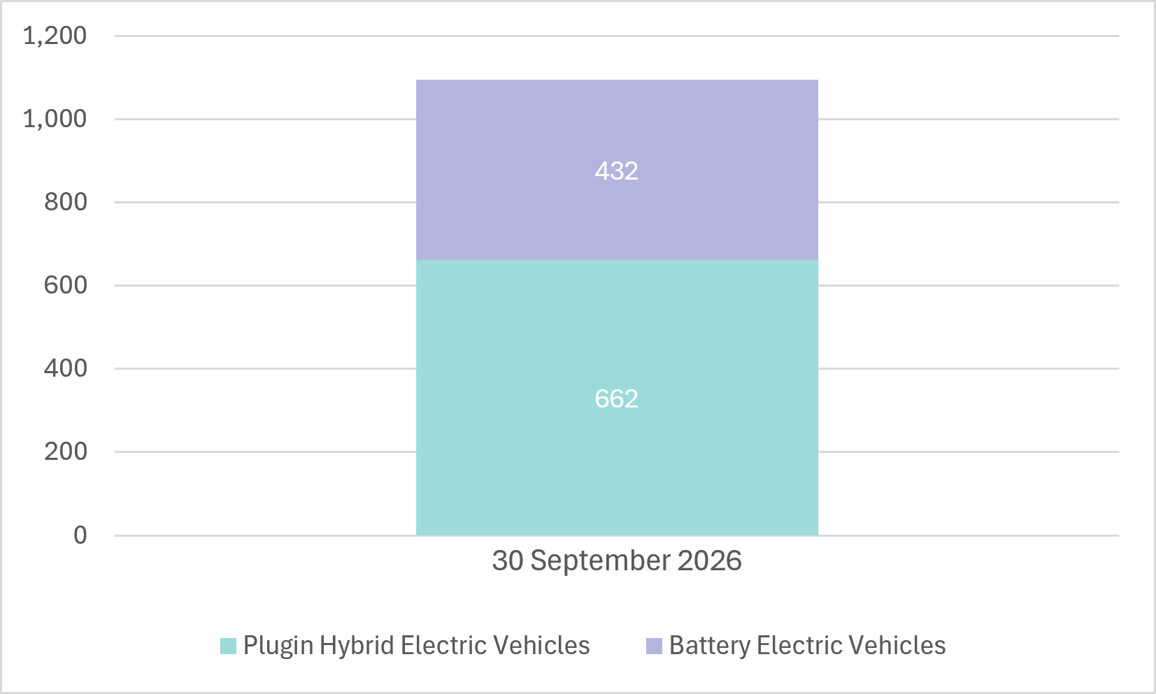 Bar graph of plug-in hybrid and battery electric vehicles