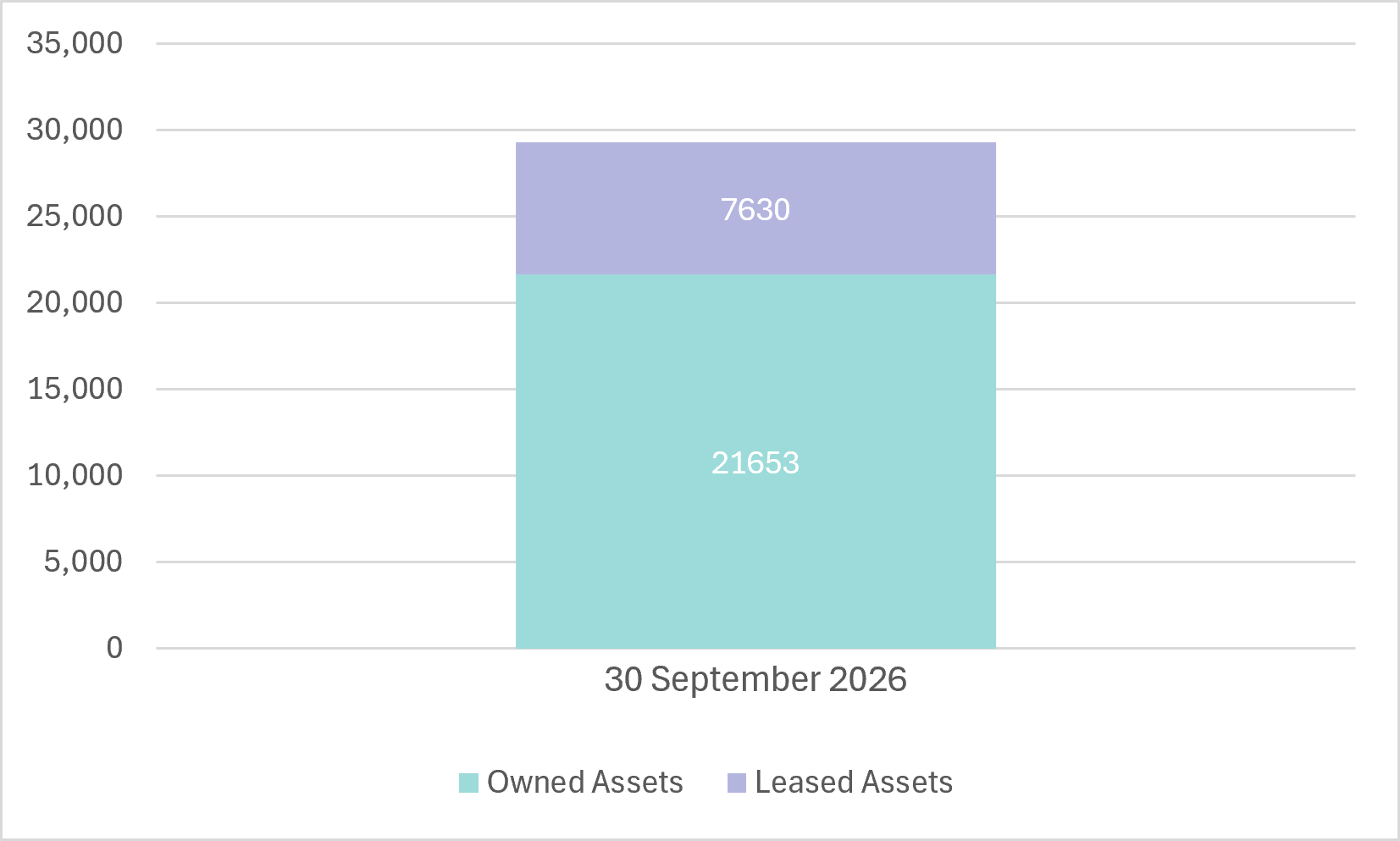 Bar graph of Leased and Owned vehicles