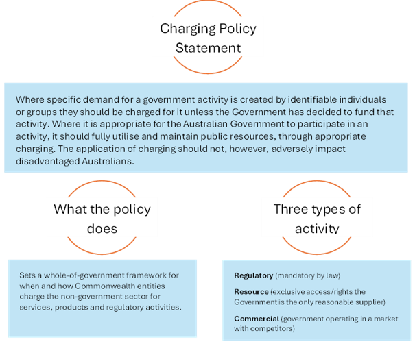 Figure 1 summary of the Charging Policy approach - described in text below.