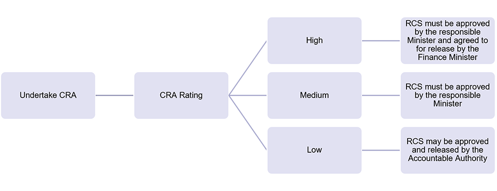 Flowchart showing the Charging Risk Assessment (CRA) approval process. After undertaking a CRA and receiving a CRA rating, the process branches into three risk levels. For a high rating, the Regulatory Charging Statement (RCS) must be approved by the responsible Minister and agreed to for release by the Finance Minister. For a medium rating, the RCS must be approved by the responsible Minister. For a low rating, the RCS may be approved and released by the Accountable Authority.