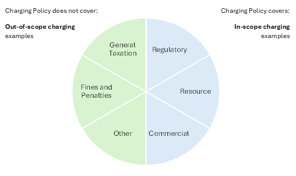 Examples of the types of charging that are in and out of sckpe.