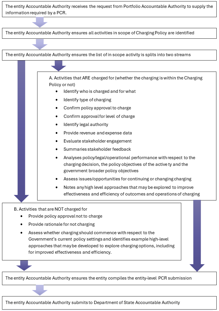 The process for the PCR for is summarised at Figure 8. This figure summaries how each Entity Accountable Authority contributes to the PCR.